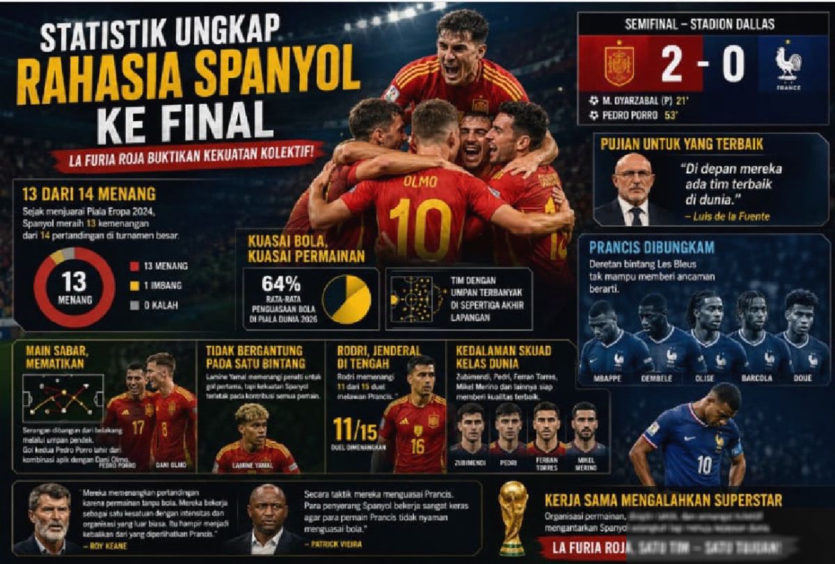 Statistik Ungkap Rahasia Spanyol ke Final Piala Dunia 2026